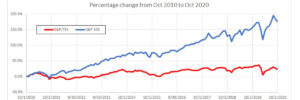 Canadian Vs Us Stock Market Graph