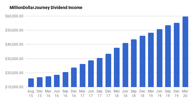 q1 2020 dividend income update