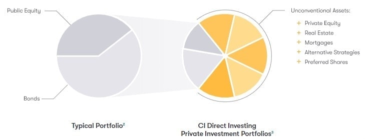 Ci Direct Asset Allocation Chart