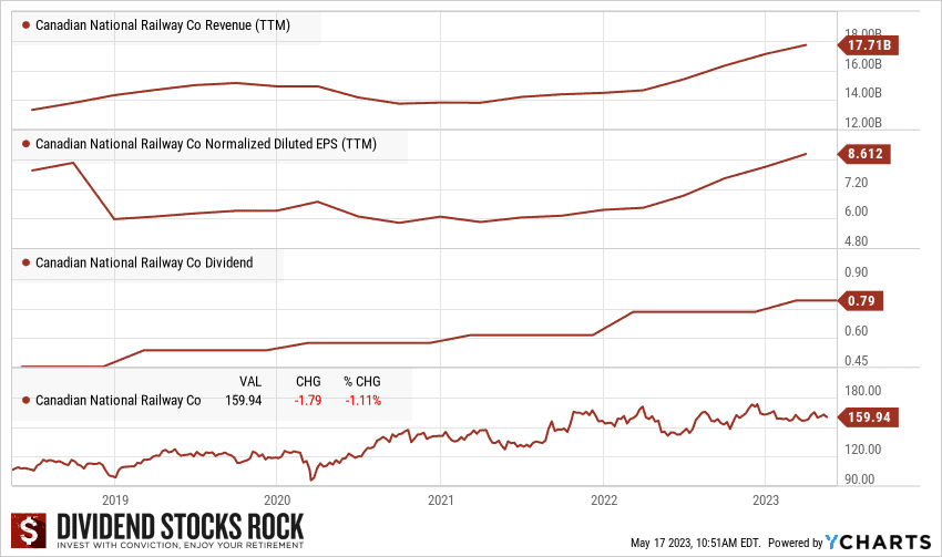 cnr stock performance graph