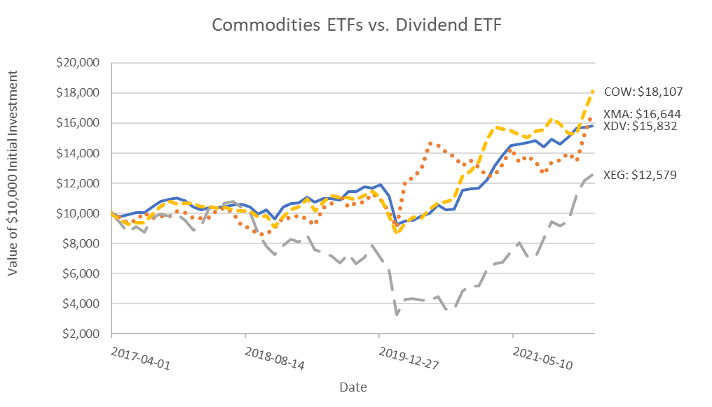 commodities investing updated graph