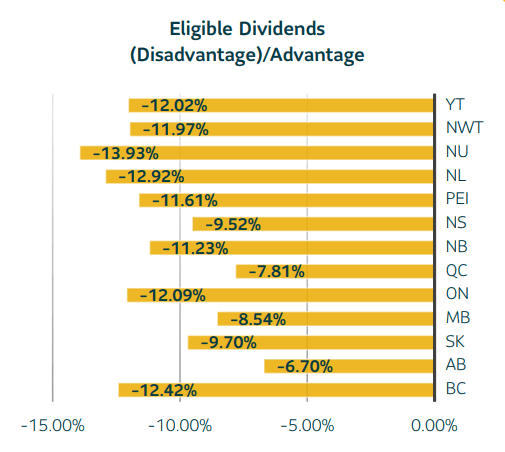 corportate dividend tax chart