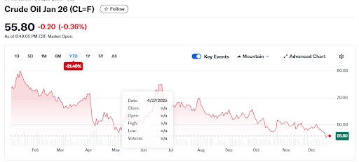 crude oil price