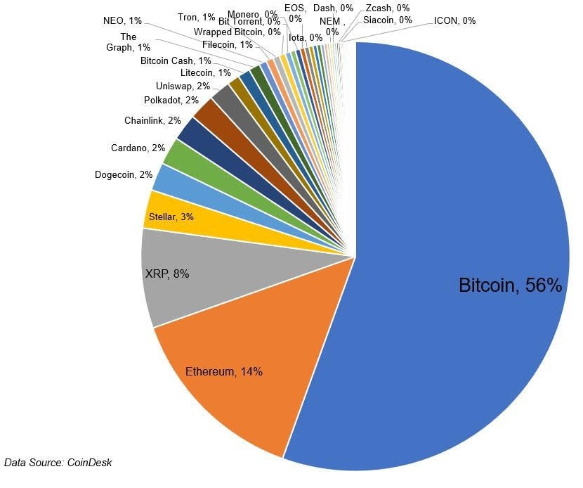 crypto currency pie