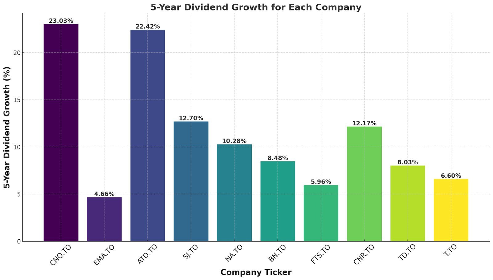 dividend growth per company