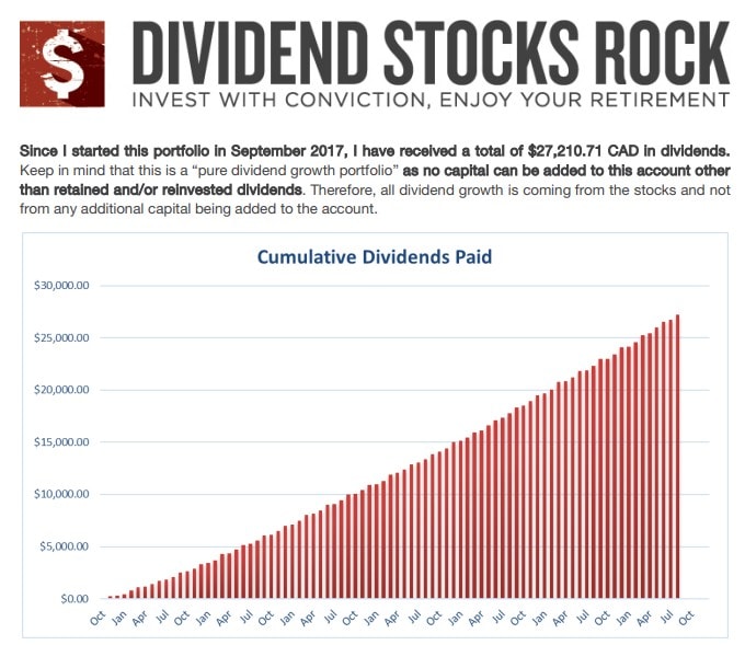 dividend stocks investing track record