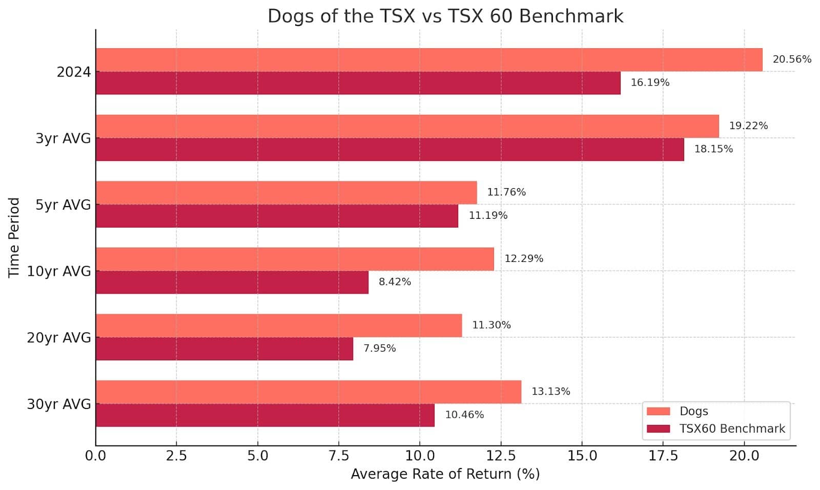 dogs of tsx vs benchmark