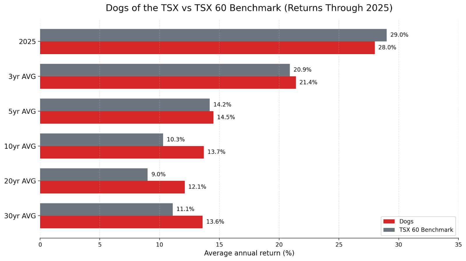 dogs of tsx vs benchmark2025