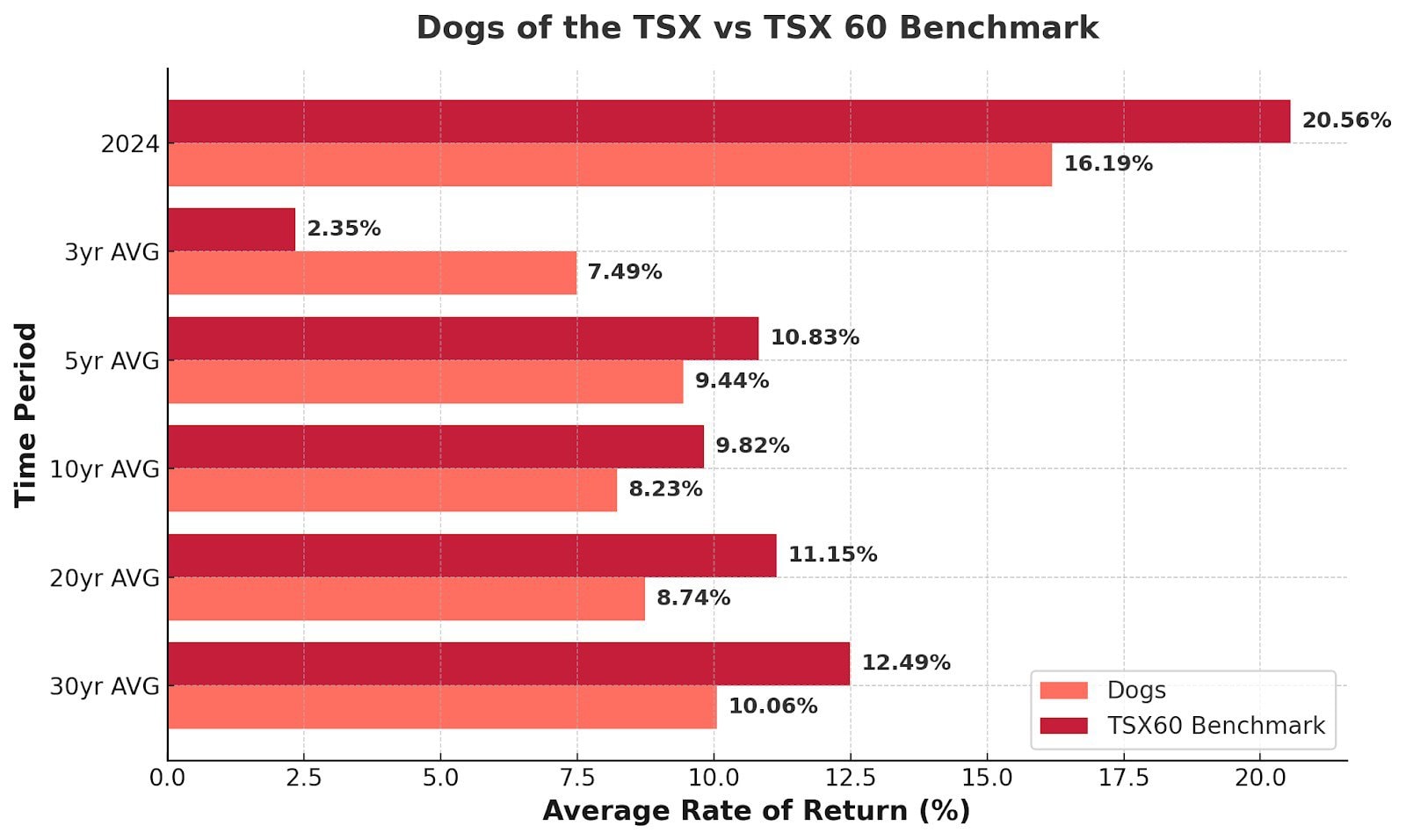 dogs tsx benchmark