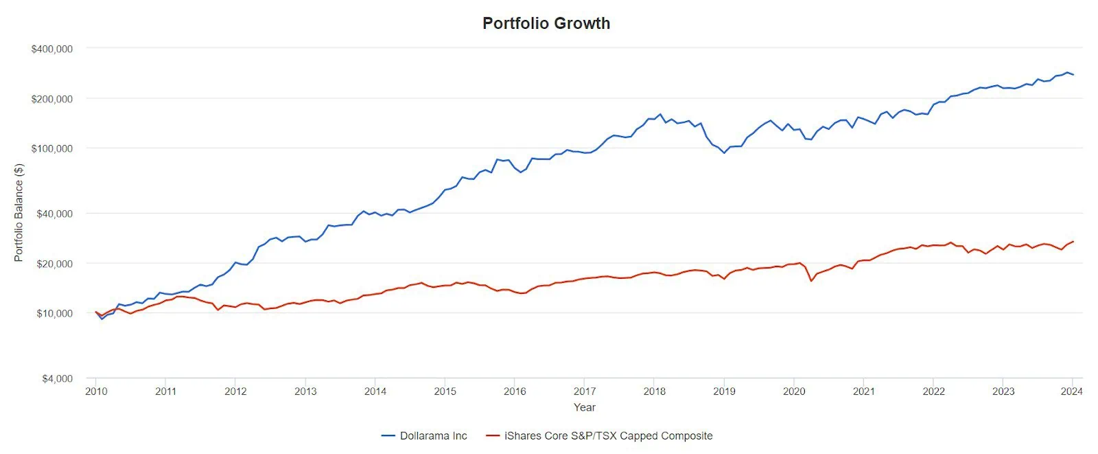 dollarama vs index