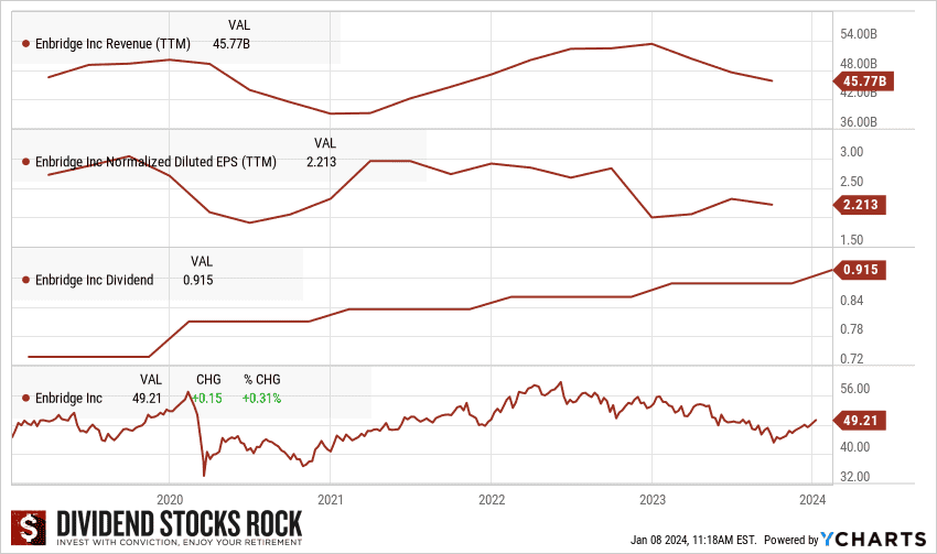 enbridge stock performance graph new