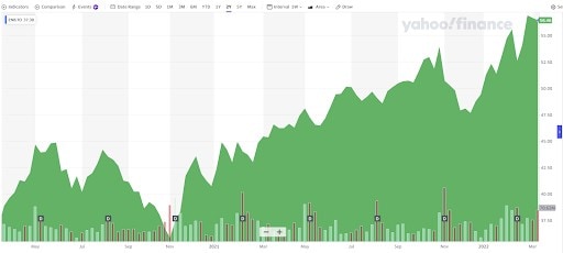 enbridge stock yield graph