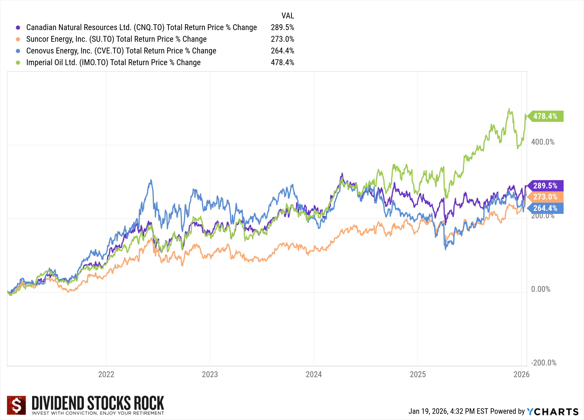 energy stocks performance chart2026