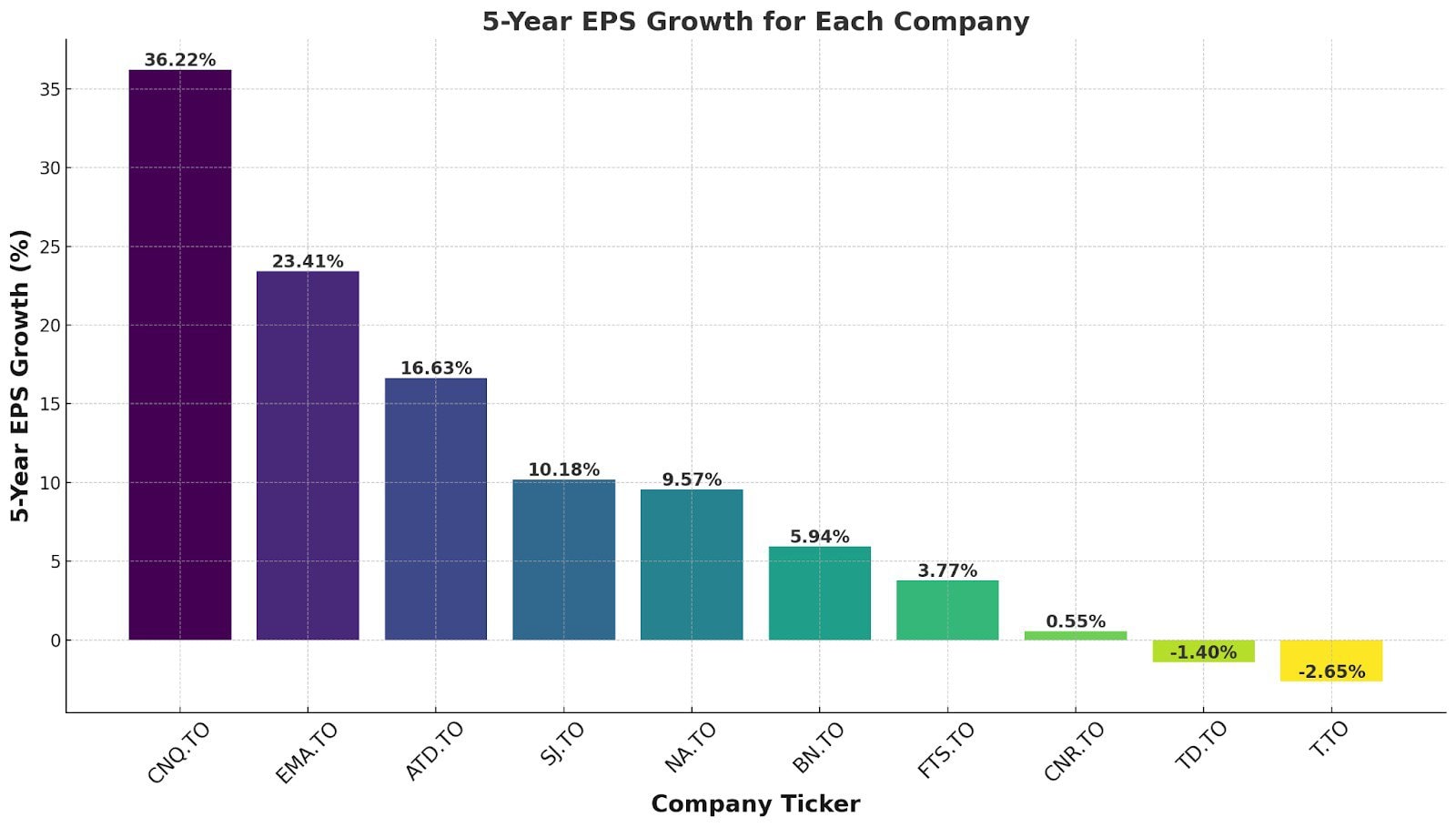 eps growth per company