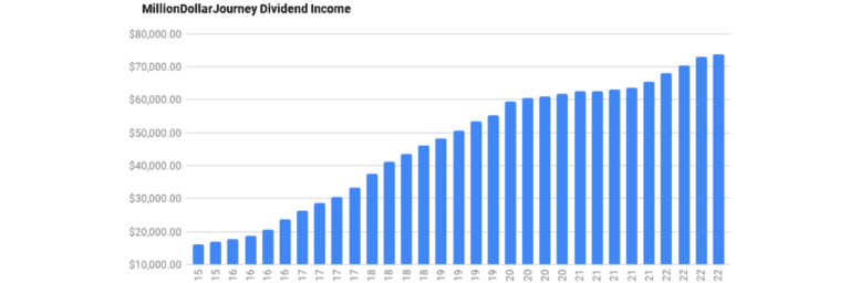 financial freedom update december 2022