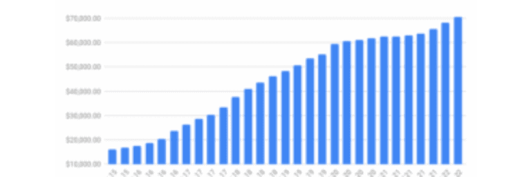 financial update june2022 graph