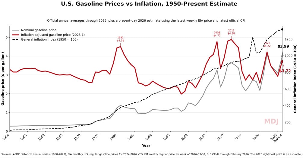 gas price vs inflation