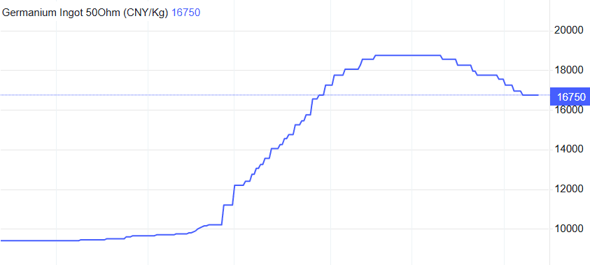 germanium price