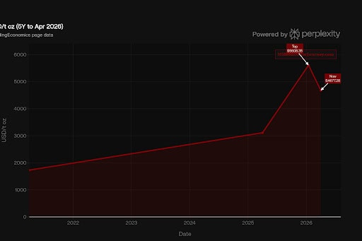gold price 5 years
