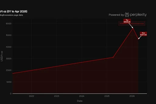 gold price 5 years