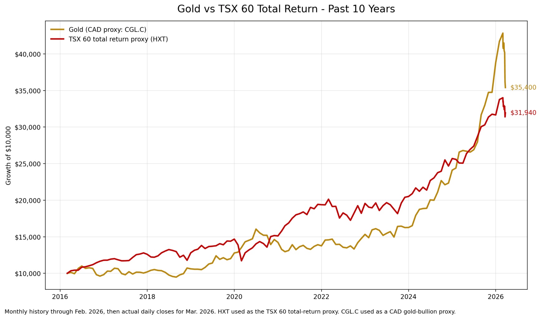 gold vs tsx60 10yr daily tail fixed
