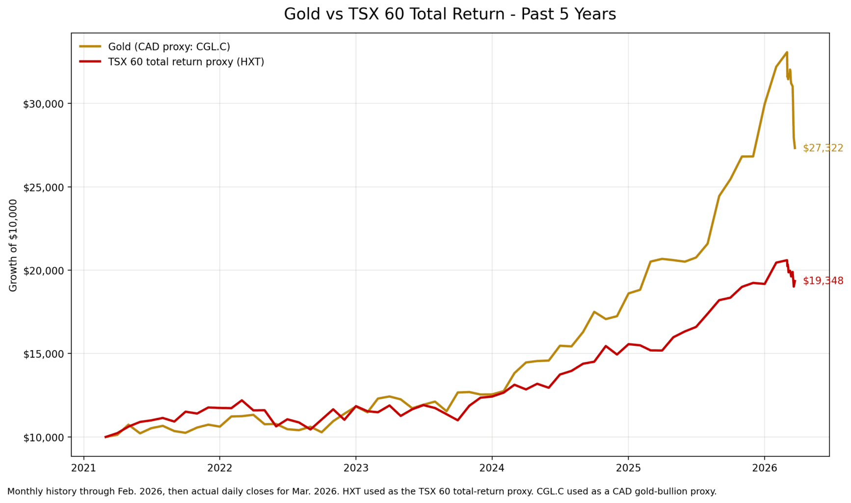 gold vs tsx60 5yr daily tail fixed