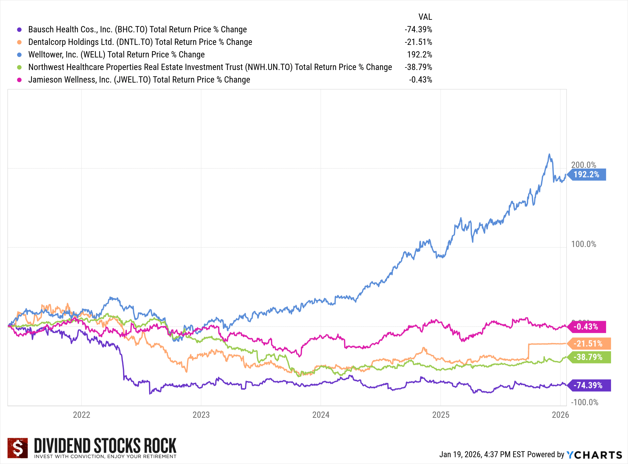 healthcare stocks performance chart2026