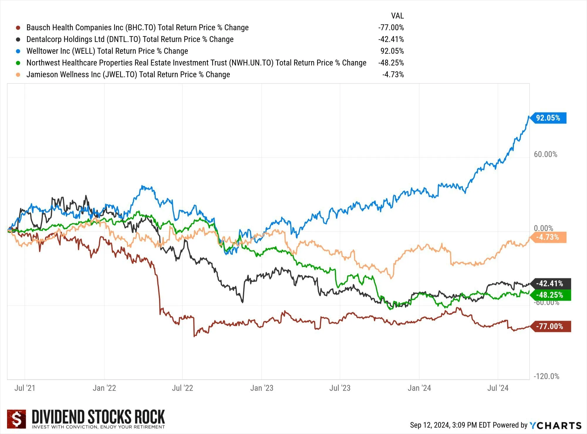 healthcare stocks performance graph