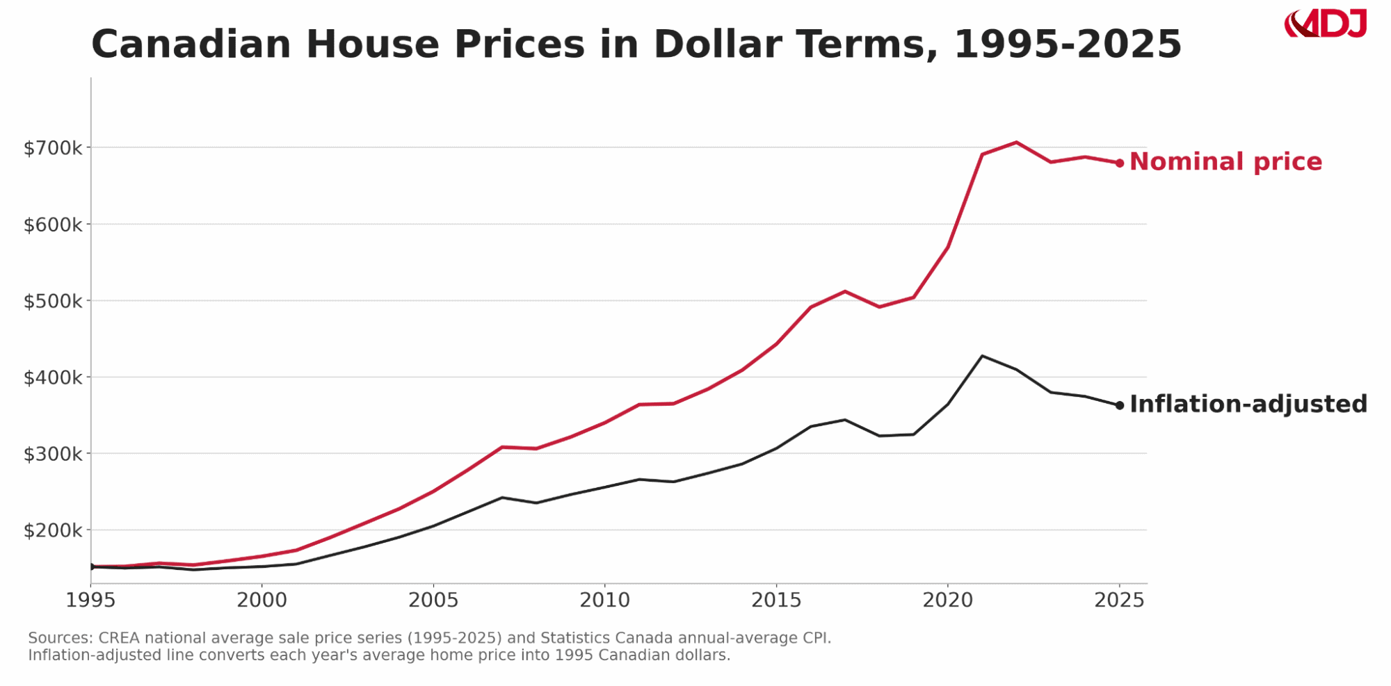 house price dollars