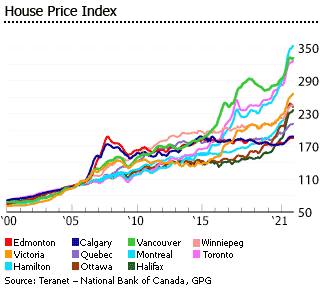 house price graph canadian provinces