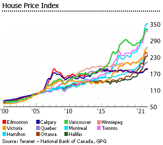 house price graph canadian provinces