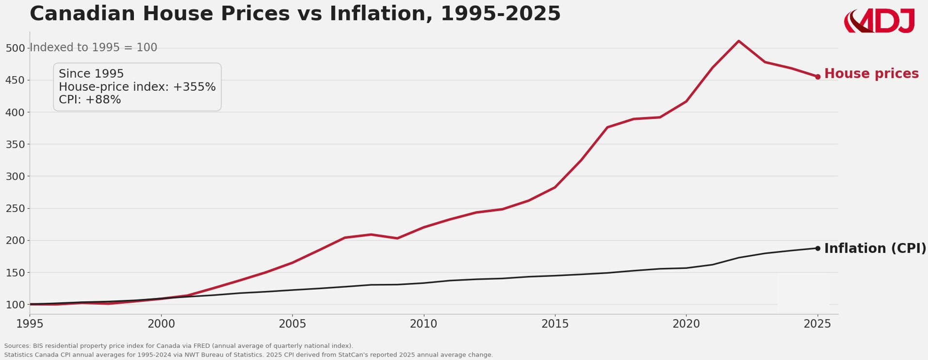 house pricing vs inflation