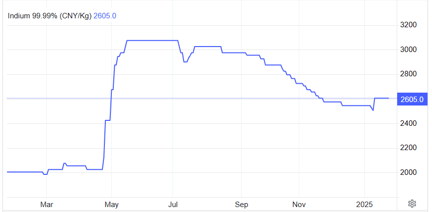 indium price