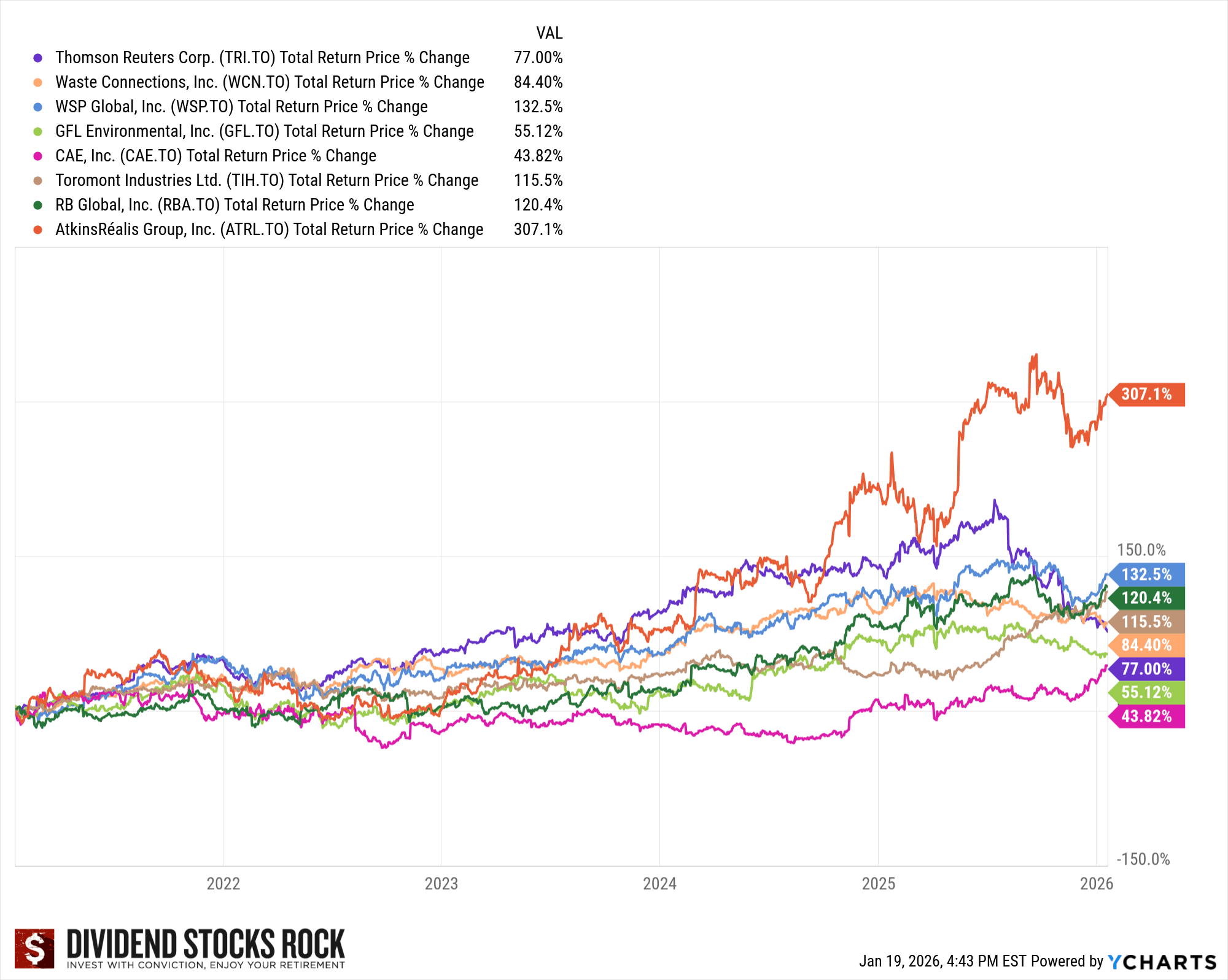 industrial stocks performance chart2026