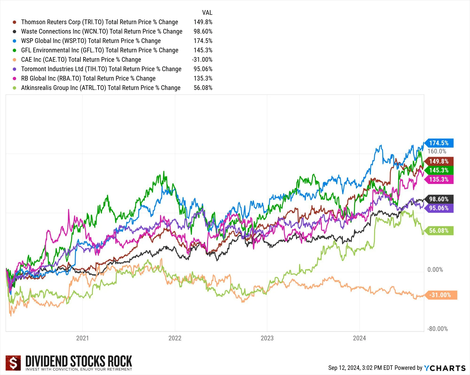 industrial stocks performance graph