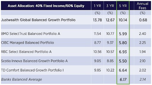 justwealth average returns