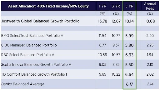 justwealth average returns