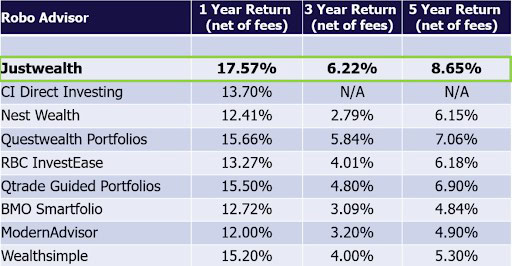 justwealth average returns3