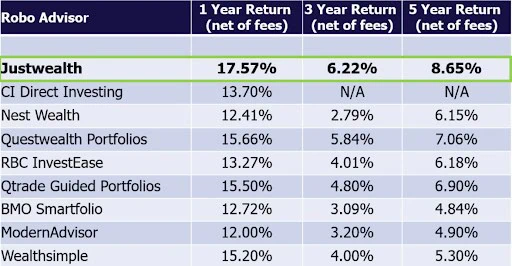 justwealth average returns3