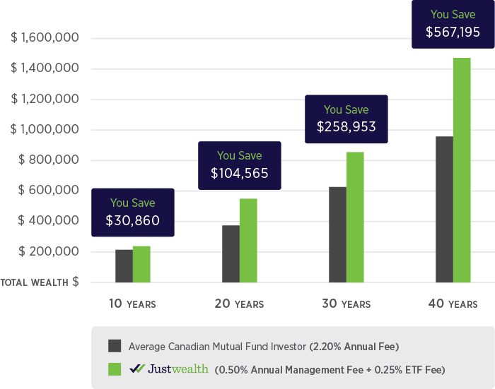 justwealth fees2