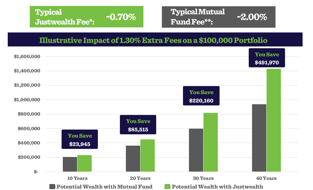 justwealth fees new