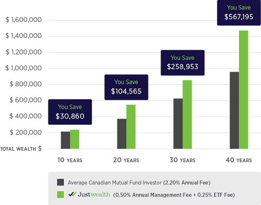 justwealth performance