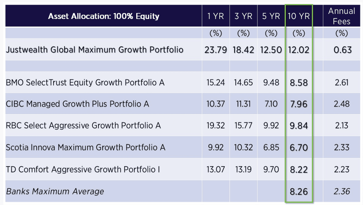 justwealth performance vs banks