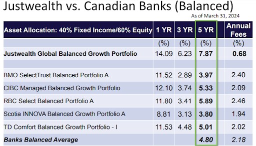 justwealth vs banks