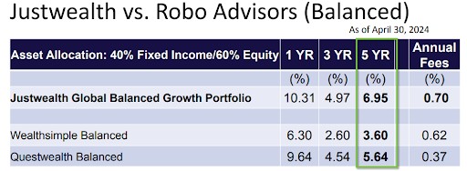 justwealth vs robo advisors