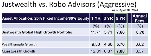 justwealth vs robo advisors2