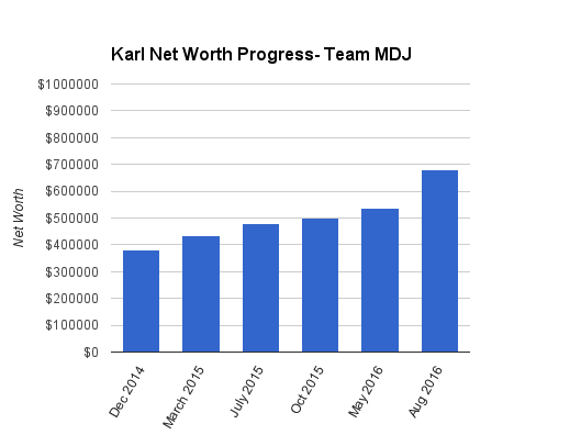 karl net worth update aug 2016