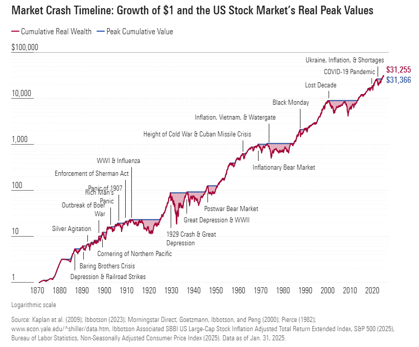 market over 150 years