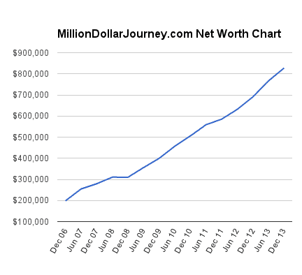 million dollar journey net worth chart