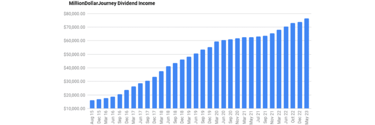 milliondollarjourney dividend income update may2023